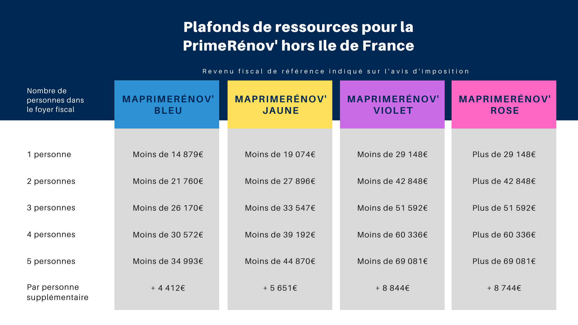 Plafonds de ressources pour la prime Rénov’ hors Ile de France