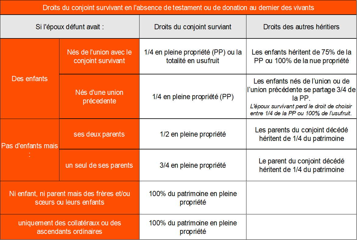 droits du conjoint survivant en l'absence de testament