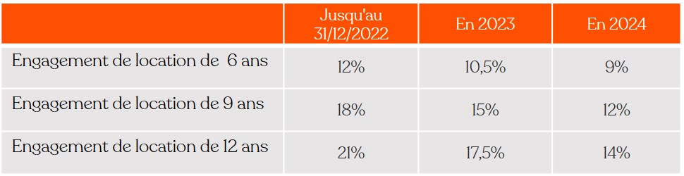 taux de réduction d'impôt pour la loi Pinel en 2023 et 2024