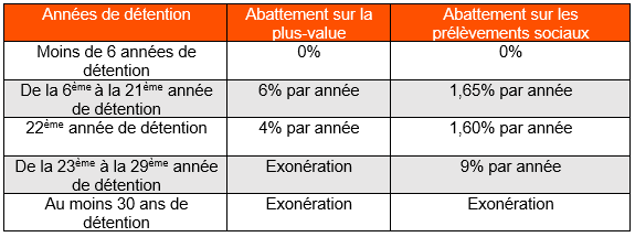 Calcul d'abattement de la plus-value en fonction du temps de détention du bien immobilier