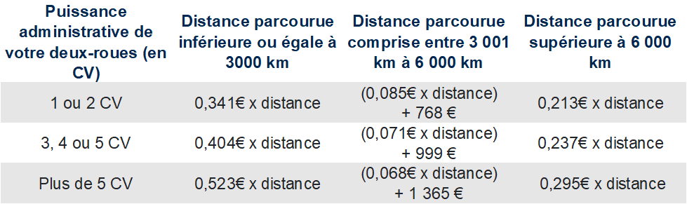 barème kilométrique deux roues pour la déduction fiscale 2021