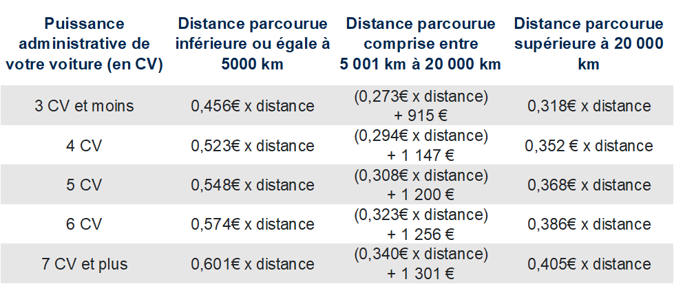 barème kilométrique voiture pour le déduction fiscale 2021