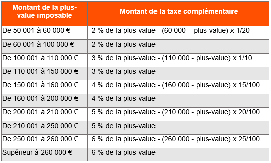 Tableau de calcul de la taxation de la plus-value au délà de 50 000€