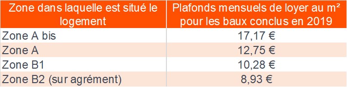 les plafonds de loyers Pinel zone par zone 