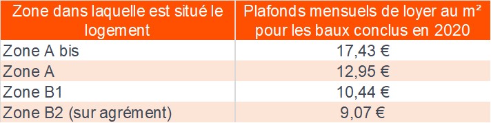 Les plafonds de loyer PInel zone par zone