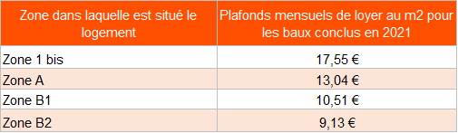 plafonds de loyers Pinel par zone pour 2021 