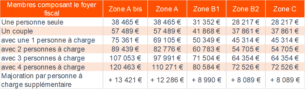 tableau des plafonds de ressources des locataires en loi pinel Zone par Zone