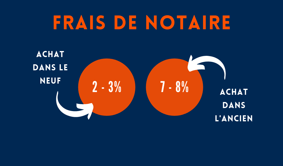 Schéma différences de frais de notaire dans le neuf et l'ancien