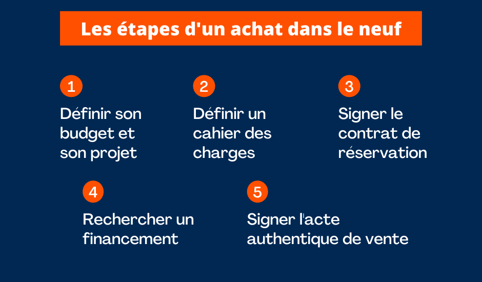 Etapes d'un achat immobilier neuf