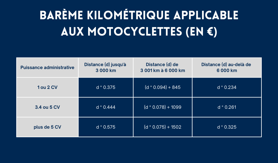 Barème kilométrique motocyclettes