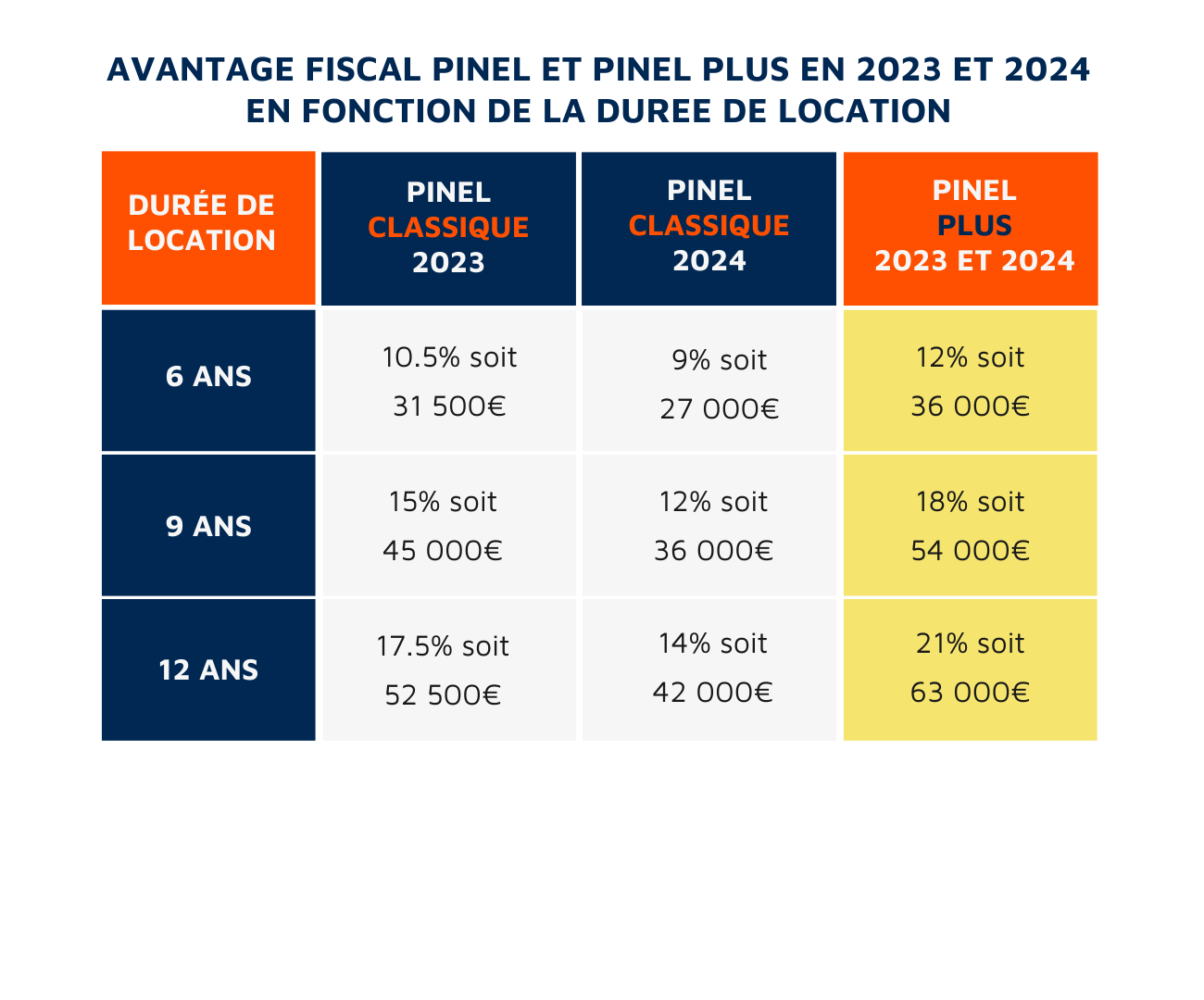 avantage fiscal 2024 pinel et pinel plus en fonction de la durée de location