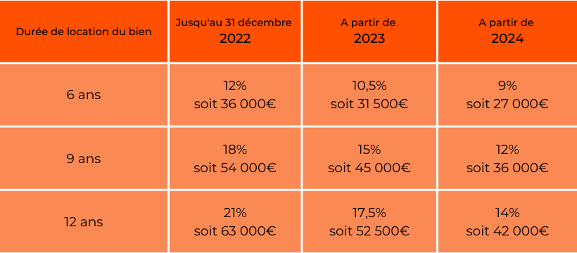 Comparatif Pinel 2022, 2023 et 2024