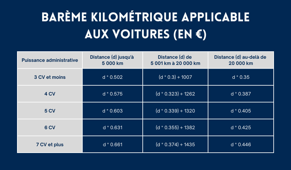 Barème kilométrique voitures