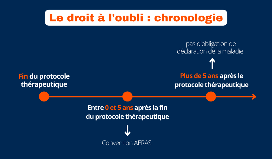 Frise chronologique droit à l'oubli