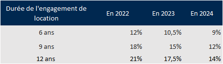 Tableau réduction d'impôt Pinel par année