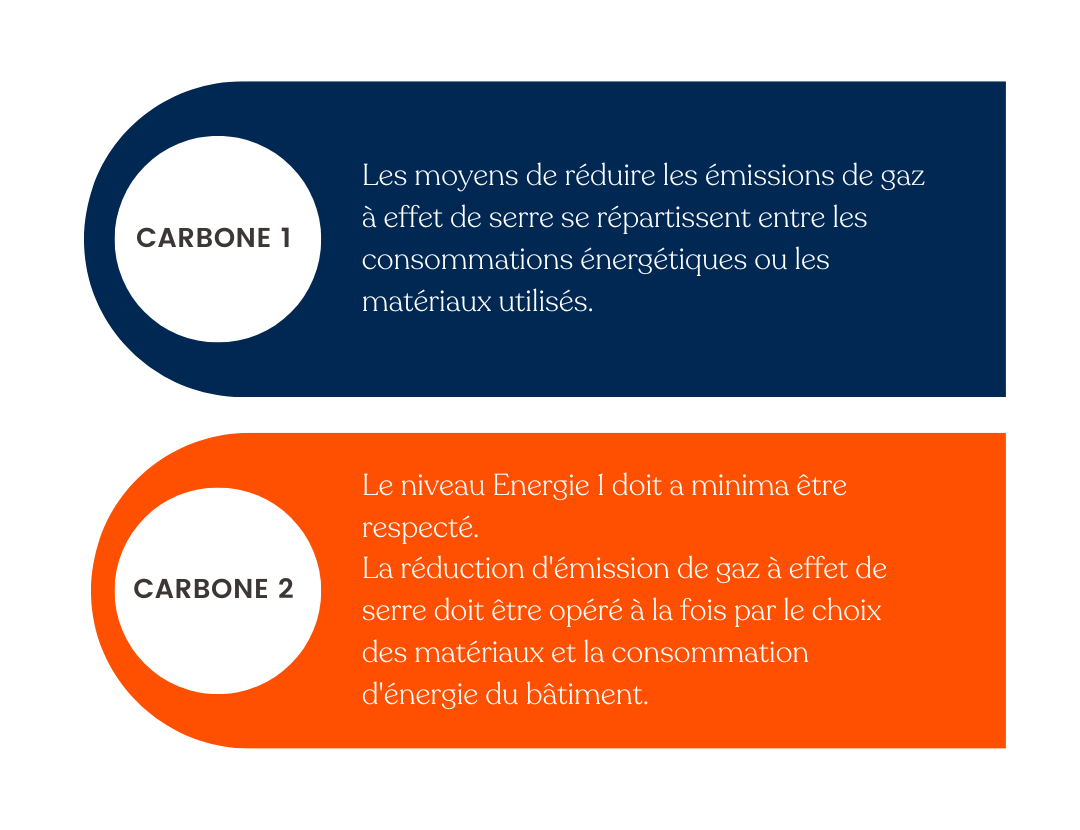 Classification niveau Carbone du label E+C-