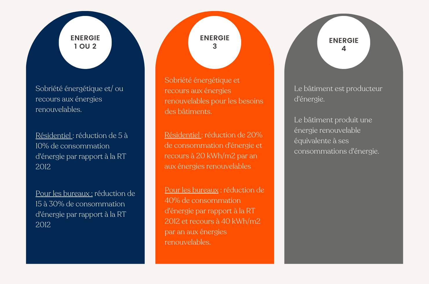 Classification niveau d'énergie du label E+C-