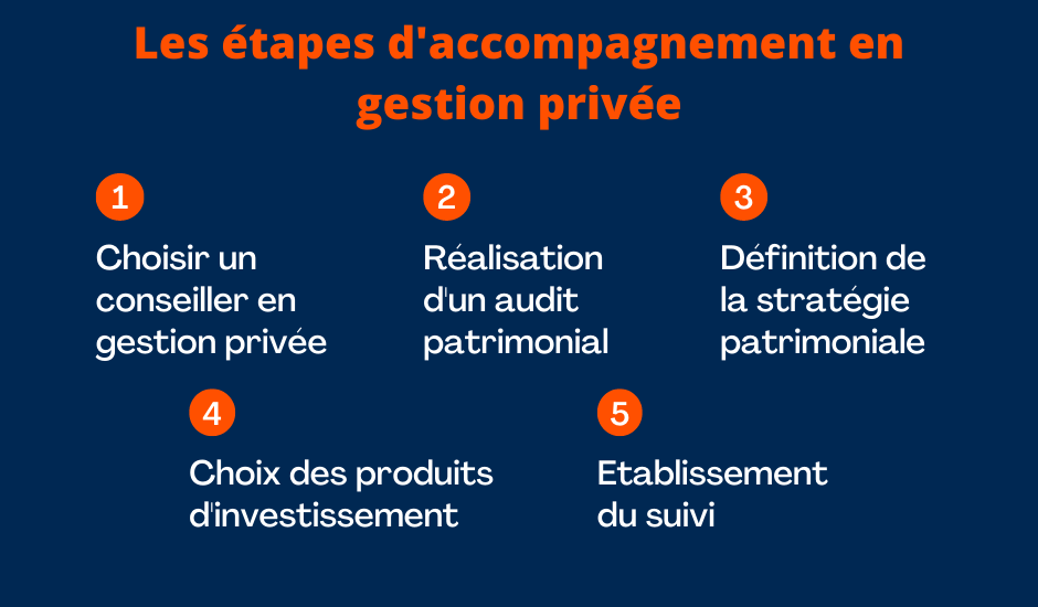 les étapes d'accompagnement en gestion privée