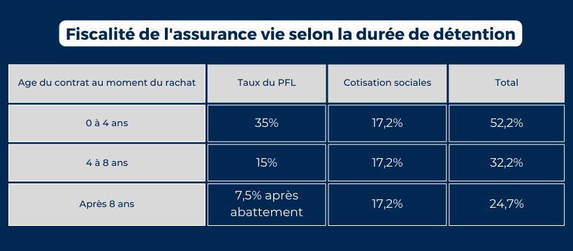 Fiscalité de l'assurance vie selon la durée de détention