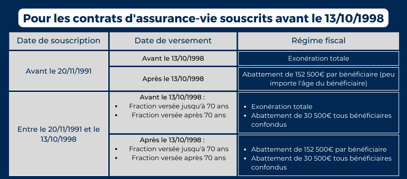 Pour les contrats d'assurance-vie souscrits avant le 13/10/1998