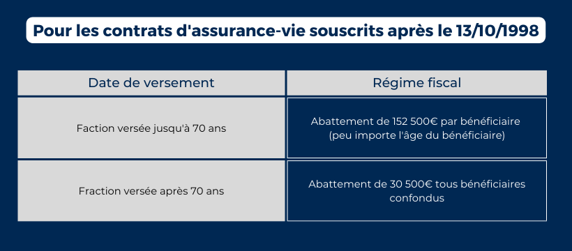 Pour les contrats d'assurance-vie souscrits après le 13/10/1998