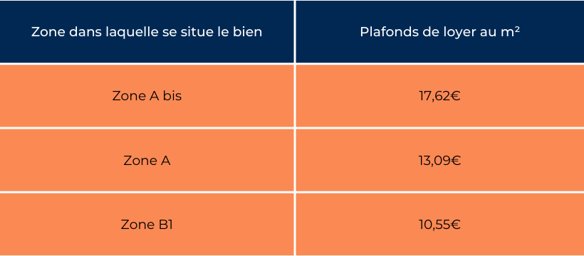 Plafonds de loyer Pinel par zone