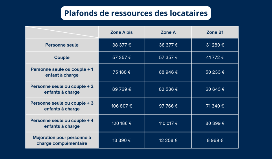 Plafonds de ressources des locataires Pinel par zone 2022