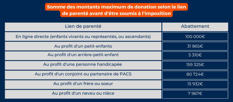 Donations maximales selon le lien de parenté