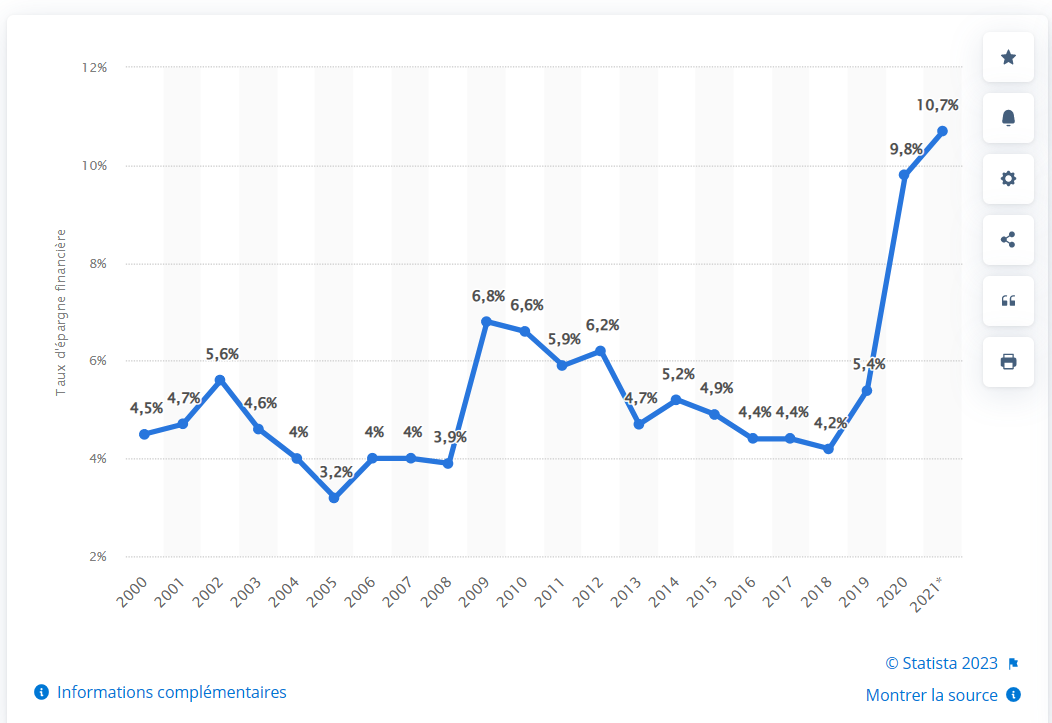 Graphique - taux d'épargne des Français