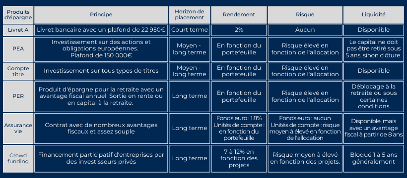 Constituer son épargne dans un contexte économique délicat - Meilleurtaux  Placement