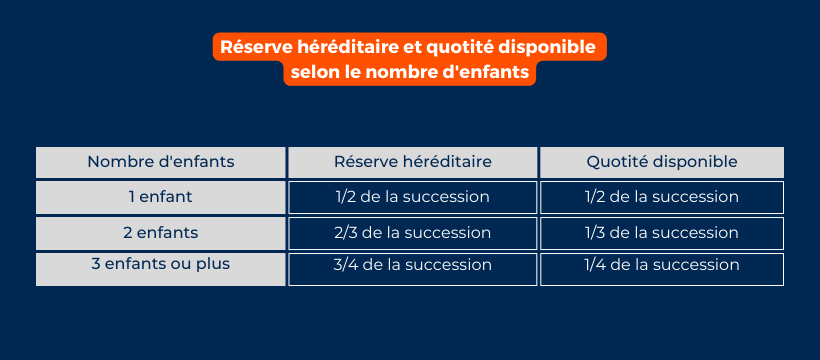 Réserve héréditaire et quotité disponible selon le nombre denfants