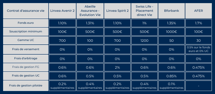 Tableau comparatif des assurances vie