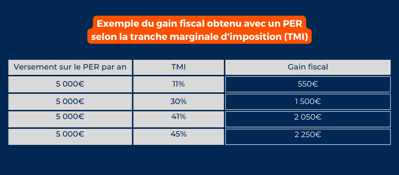 gain fiscal PER selon la TMI