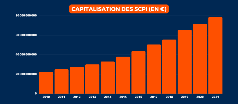 Capitalisation ses SCPI depuis 2010 en euros