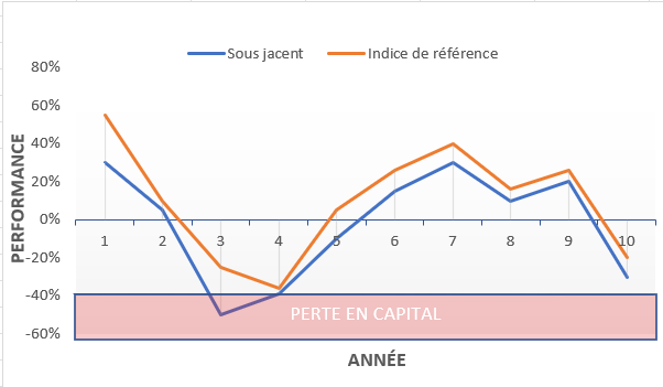 Exemple - produit structuré