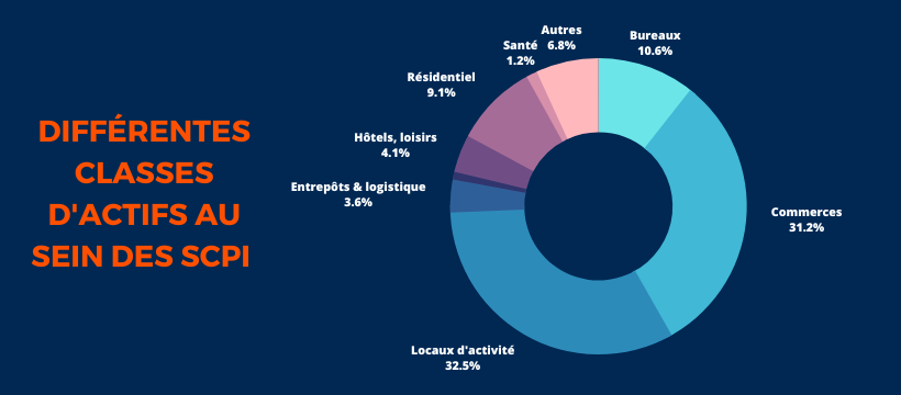 Les différentes classes d'actifs au sein des SCPI