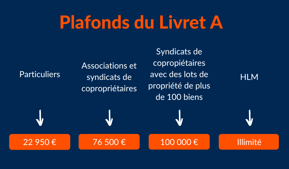 Plafonds du livret A