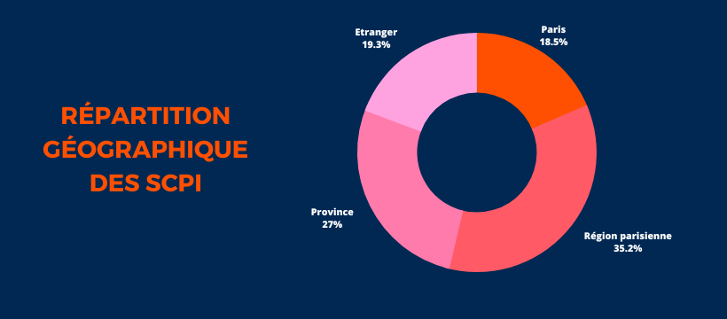 Répartition géographique des SCPI