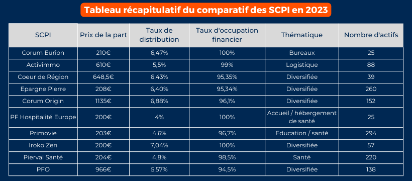 Tableau récapitulatif du comparatif des SCPI en 2023