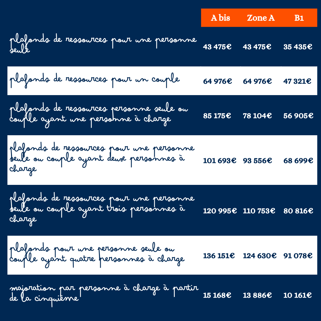 Plafonds de ressource des locataires Pinel 2024