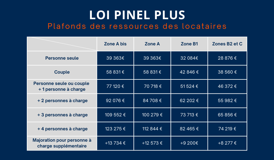 Pinel Plus - Plafonds ressources