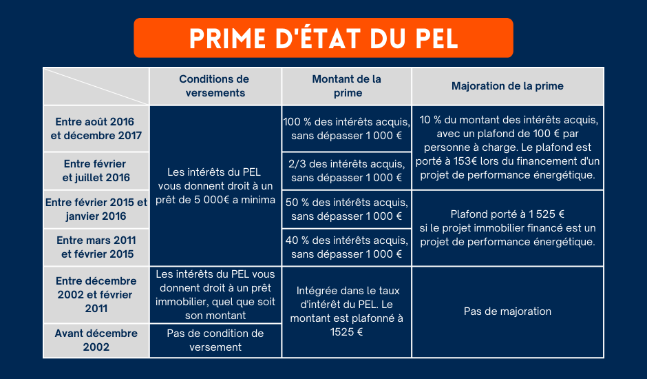 Prime d'état du PEL