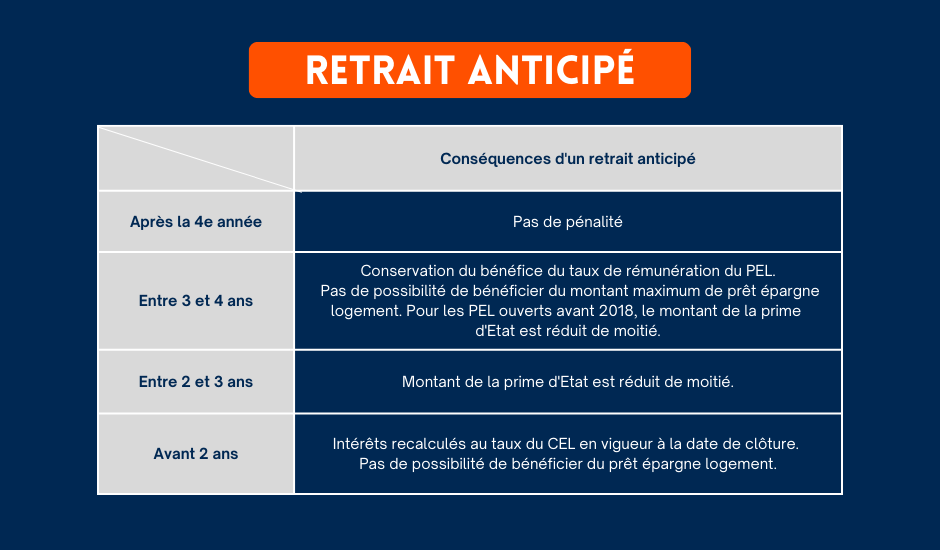 Retrait anticipé d'un PEL