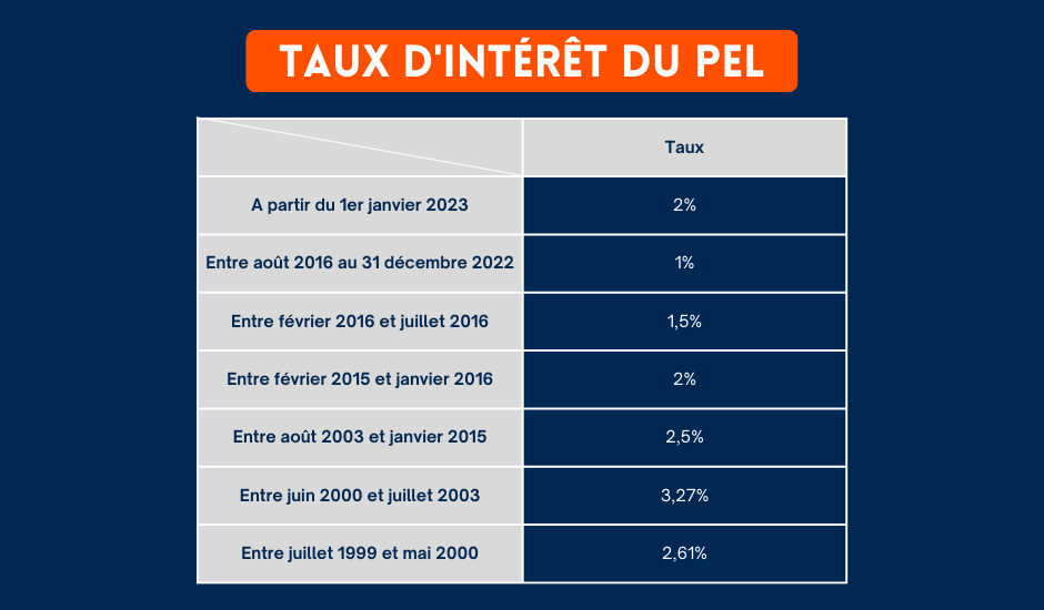 Taux d'intérêt du PEL