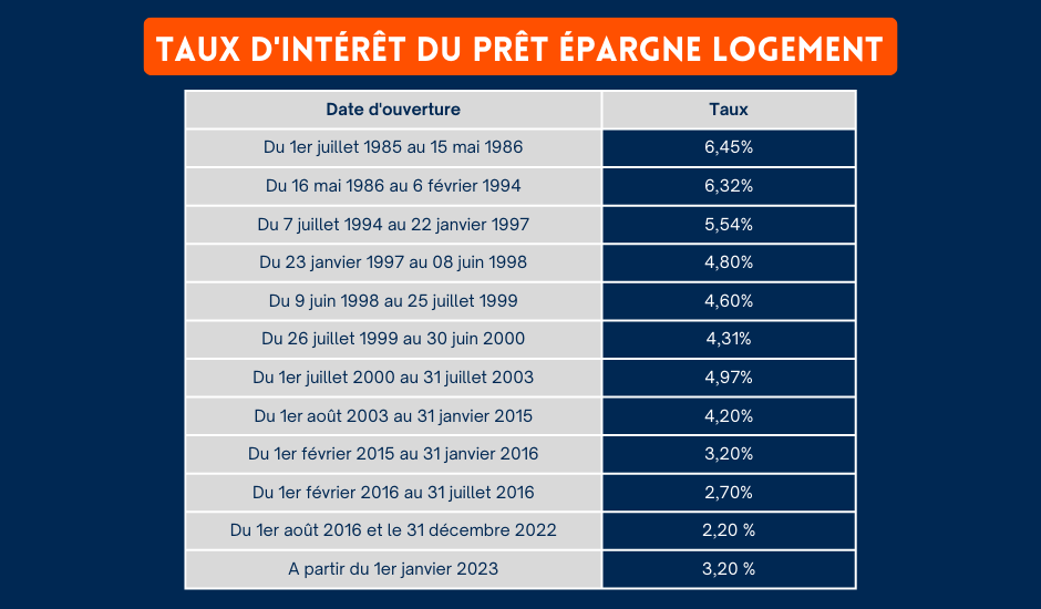 Taux d'intérêt du prêt épargne logement