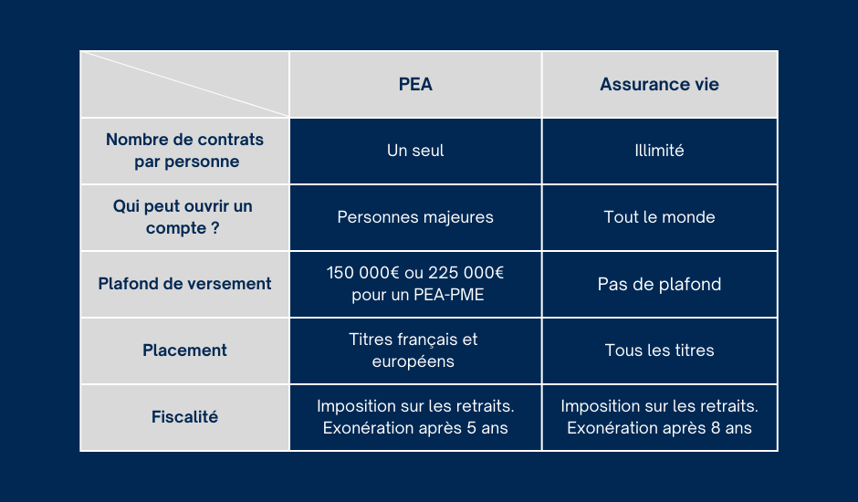 Tableau comparatif : Assurance vie VS PEA