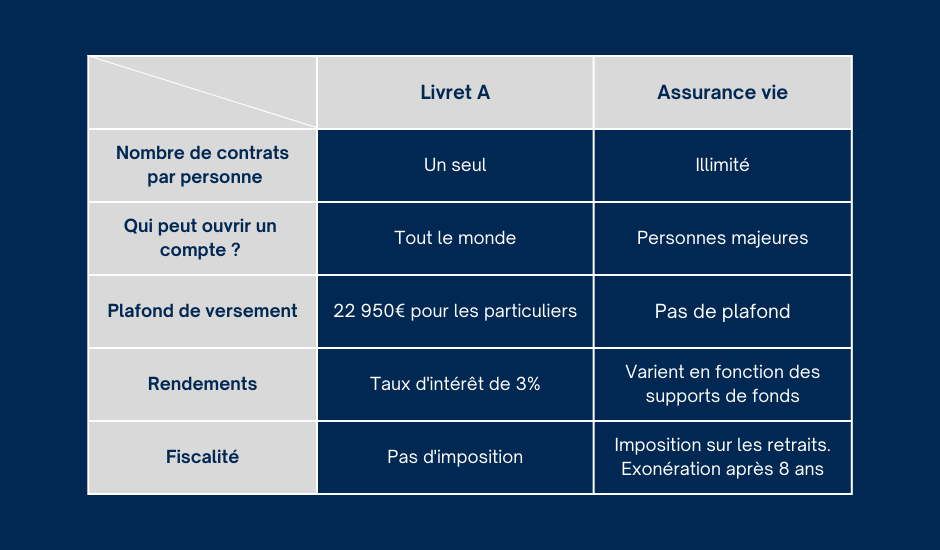 Tableau de comparaison : Assurance vie ou Livret A