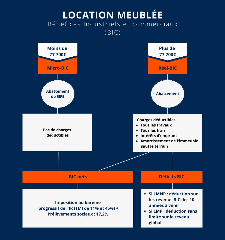 Location Meublée : les régimes BIC