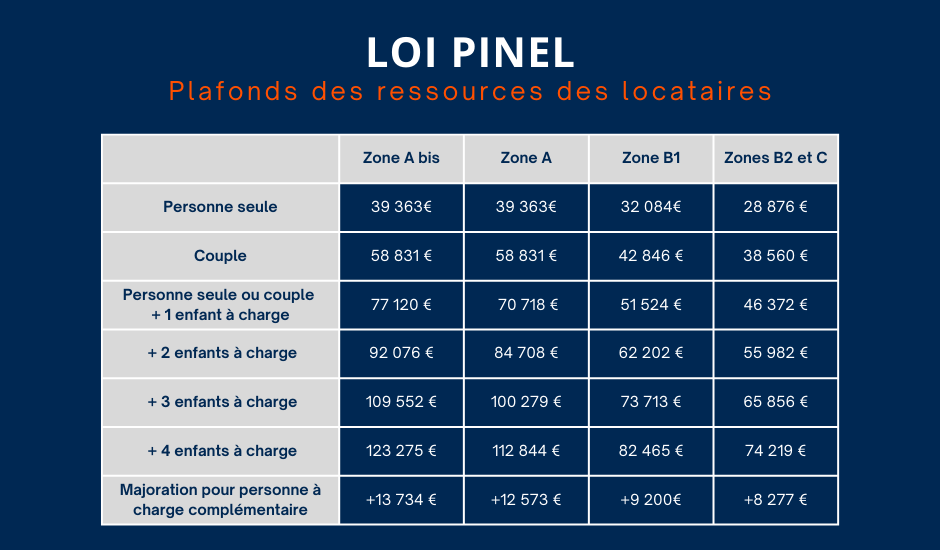 Loi Pinel - Tableau des plafonds de revenus
