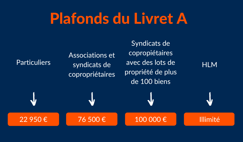 Les Plafonds du Livret A